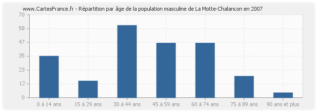 Répartition par âge de la population masculine de La Motte-Chalancon en 2007